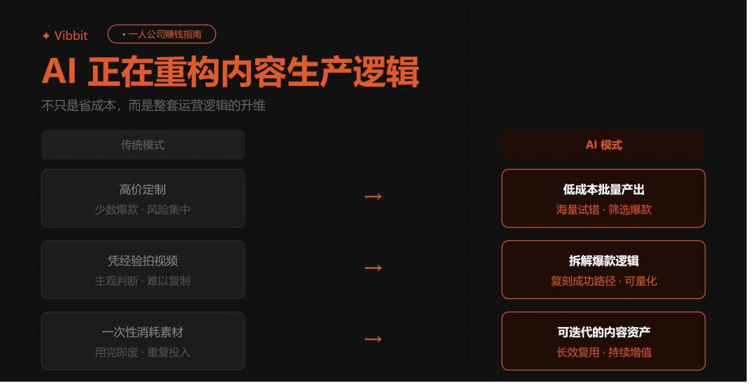 AI 重构内容生产逻辑：从传统流程到标准化生产系统